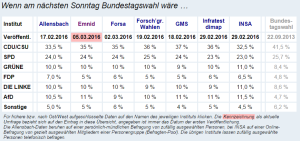 Umfragewerte BT2017